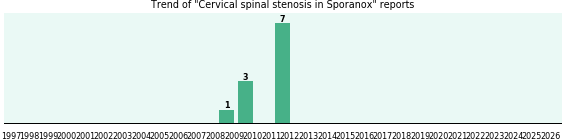 Could Sporanox cause Cervical spinal stenosis?